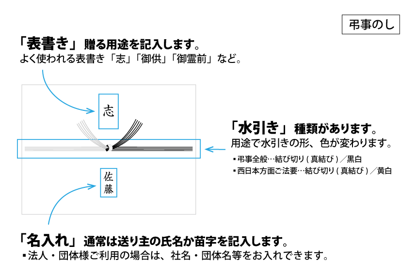 弔事・仏事用の熨斗紙の書き方