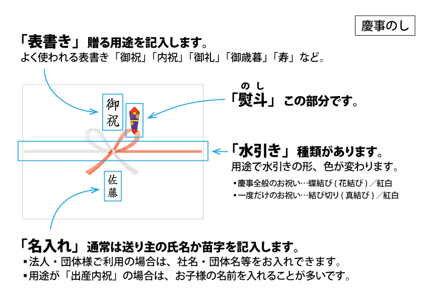 慶事・お祝い事の熨斗紙の書き方