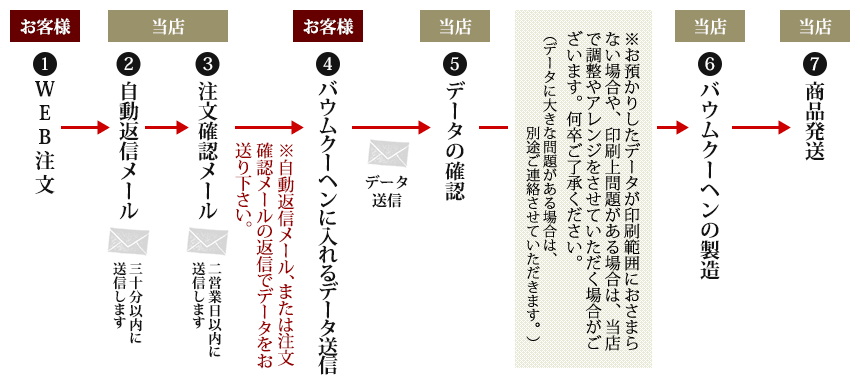 オリジナルロゴバームクーヘン制作の流れ