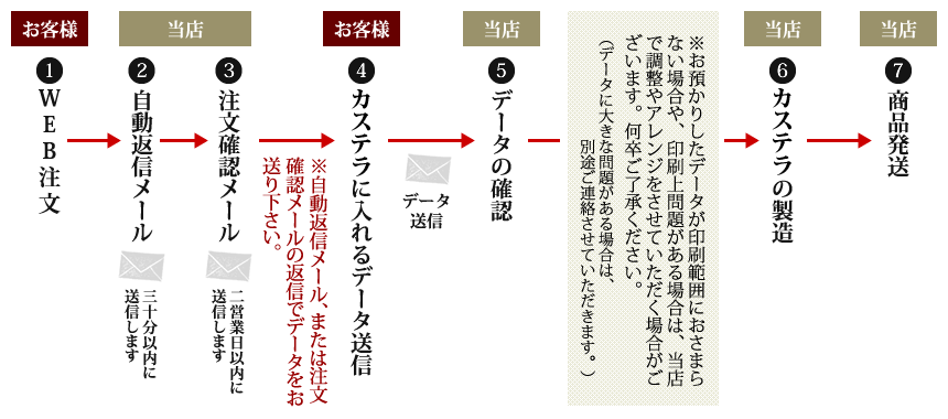 オリジナルロゴカステラ制作の流れ