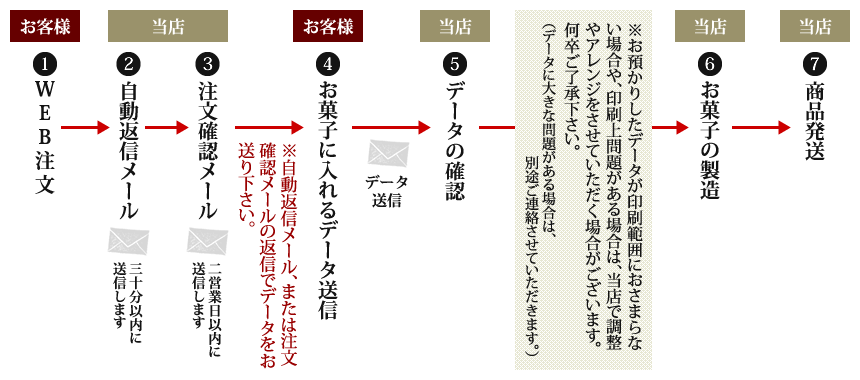 オリジナルスイーツ制作の流れ