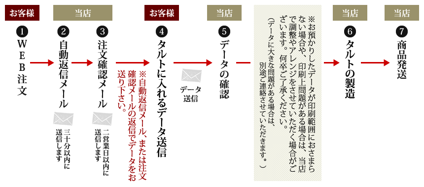 オリジナルロゴタルト制作の流れ